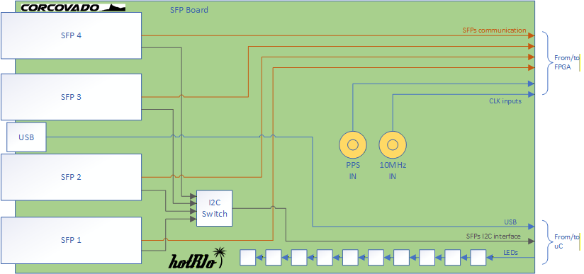 Corcovado SFP schematic view