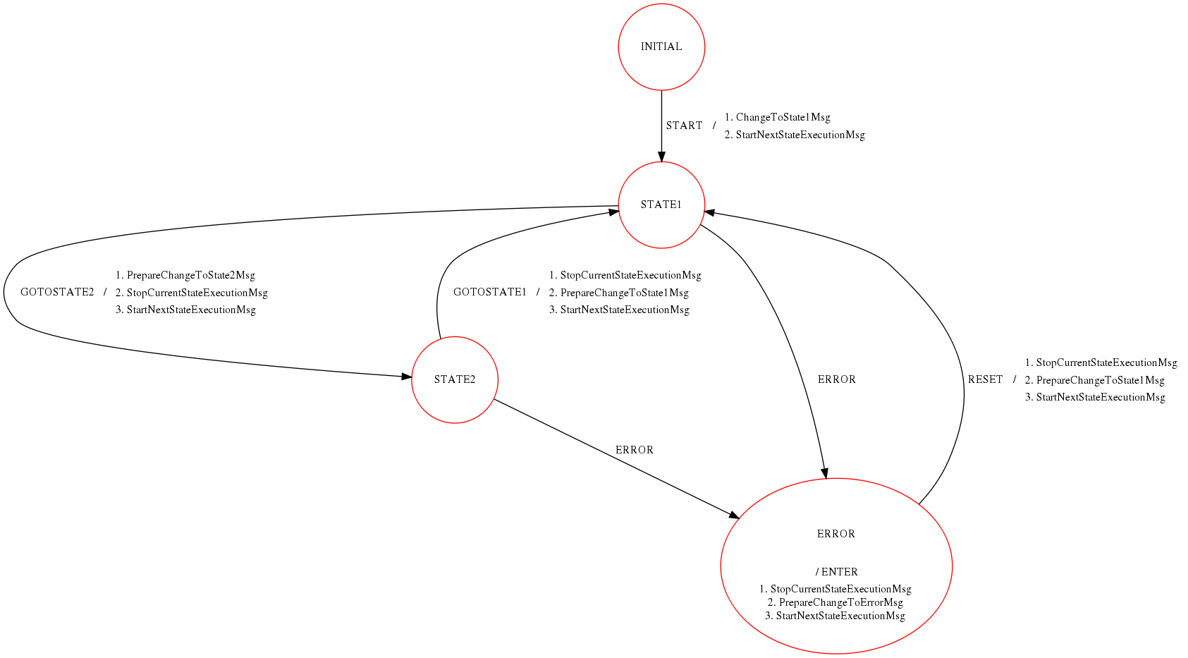 ../../_images/RealTimeStateMachineExampleStateMachine.png